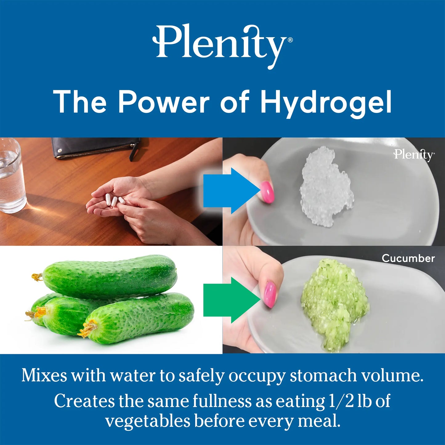Infographic showing Plenity hydrogel capsules expanding to create fullness compared to 1/2 lb of vegetables.